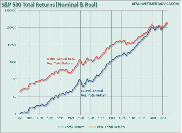 SP total returns holding period